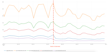 Kubernetes log